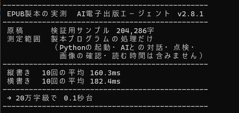 製本の実測ログ。20万字級（204,286字）の検証用サンプル原稿で、縦書き10回の平均160.3ミリ秒、横書き10回の平均182.4ミリ秒。測定範囲は製本プログラムの処理だけで、Pythonの起動やAIとの対話、原稿の点検、画像の確認、本を読む時間は含まない。