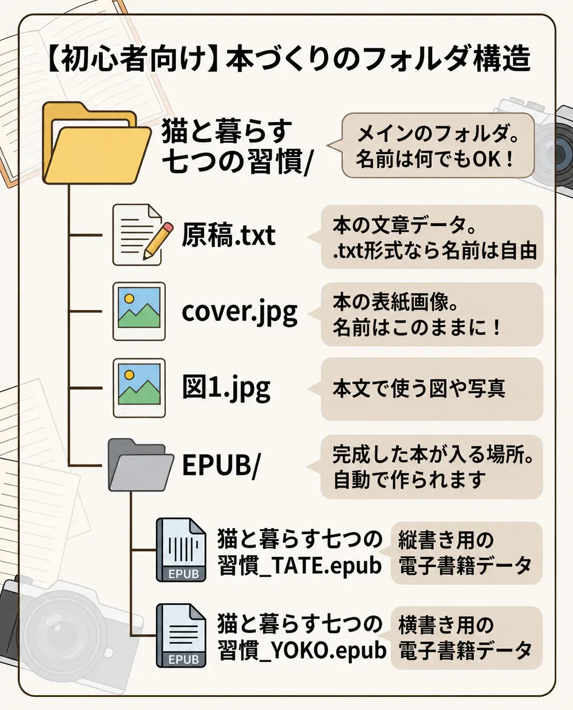 本づくりのフォルダ構造。「猫と暮らす七つの習慣」というフォルダのなかに、原稿.txt（本の文章データ。.txt形式なら名前は自由）、cover.jpg（本の表紙画像。名前はこのままに）、図1.jpg（本文で使う図や写真）が並び、その下にEPUBフォルダ（完成した本が入る場所。自動で作られます）があって、中に縦書き用と横書き用のEPUBが2つできている図。
